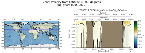 Jul Zonal Velocity from Latitude = 30.0 degrees