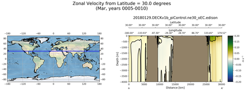 Mar Zonal Velocity from Latitude = 30.0 degrees