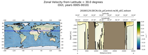 Oct Zonal Velocity from Latitude = 30.0 degrees