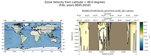 Feb Zonal Velocity from Latitude = 40.0 degrees