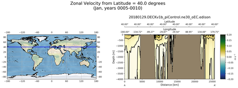 Jan Zonal Velocity from Latitude = 40.0 degrees