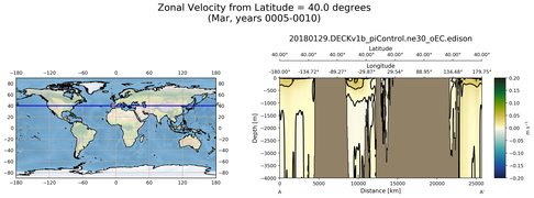 Mar Zonal Velocity from Latitude = 40.0 degrees