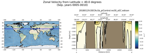 Sep Zonal Velocity from Latitude = 40.0 degrees