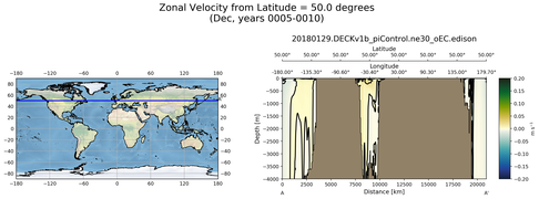 Dec Zonal Velocity from Latitude = 50.0 degrees