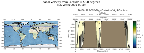 Jul Zonal Velocity from Latitude = 50.0 degrees