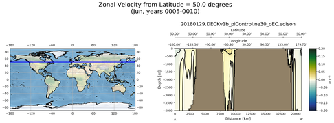 Jun Zonal Velocity from Latitude = 50.0 degrees