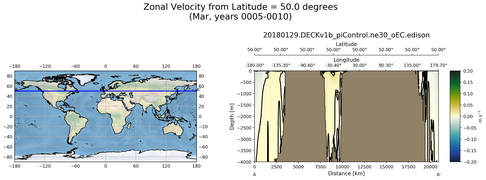 Mar Zonal Velocity from Latitude = 50.0 degrees
