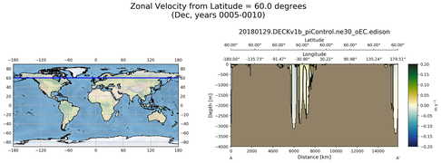 Dec Zonal Velocity from Latitude = 60.0 degrees