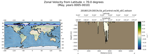 May Zonal Velocity from Latitude = 70.0 degrees