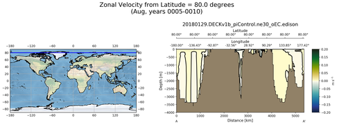 Aug Zonal Velocity from Latitude = 80.0 degrees