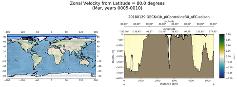 Mar Zonal Velocity from Latitude = 80.0 degrees