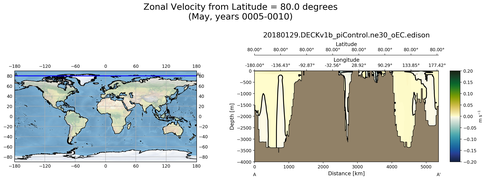 May Zonal Velocity from Latitude = 80.0 degrees