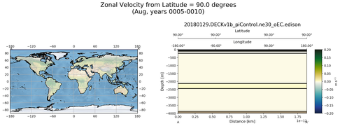 Aug Zonal Velocity from Latitude = 90.0 degrees