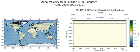 Dec Zonal Velocity from Latitude = 90.0 degrees
