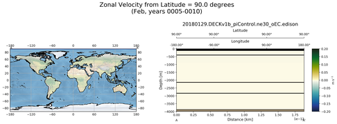 Feb Zonal Velocity from Latitude = 90.0 degrees