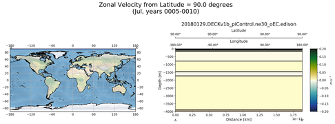 Jul Zonal Velocity from Latitude = 90.0 degrees