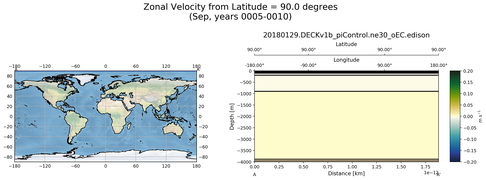 Sep Zonal Velocity from Latitude = 90.0 degrees