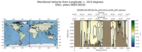 Dec Meridional Velocity from Longitude = -10.0 degrees