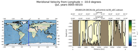 Jul Meridional Velocity from Longitude = -10.0 degrees