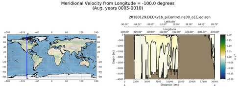 Aug Meridional Velocity from Longitude = -100.0 degrees