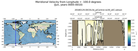 Jun Meridional Velocity from Longitude = -100.0 degrees