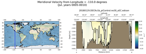 Jul Meridional Velocity from Longitude = -110.0 degrees