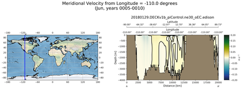 Jun Meridional Velocity from Longitude = -110.0 degrees
