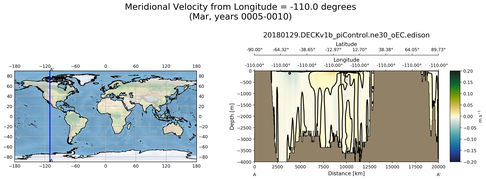 Mar Meridional Velocity from Longitude = -110.0 degrees
