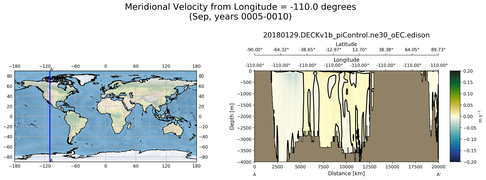 Sep Meridional Velocity from Longitude = -110.0 degrees