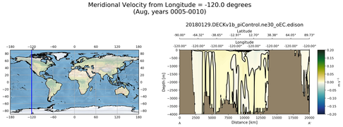 Aug Meridional Velocity from Longitude = -120.0 degrees