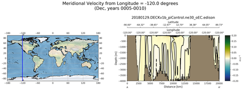 Dec Meridional Velocity from Longitude = -120.0 degrees