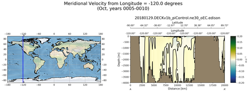 Oct Meridional Velocity from Longitude = -120.0 degrees