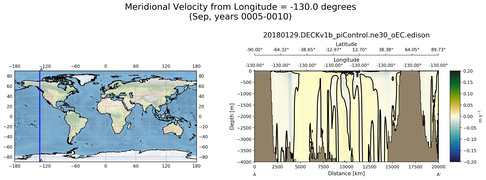 Sep Meridional Velocity from Longitude = -130.0 degrees