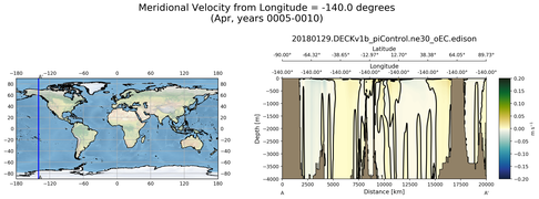 Apr Meridional Velocity from Longitude = -140.0 degrees