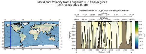 Dec Meridional Velocity from Longitude = -140.0 degrees