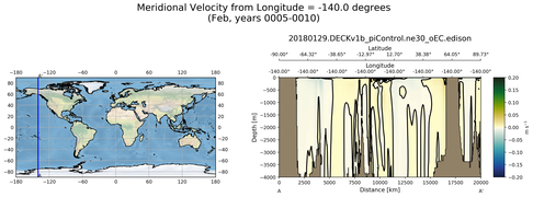 Feb Meridional Velocity from Longitude = -140.0 degrees