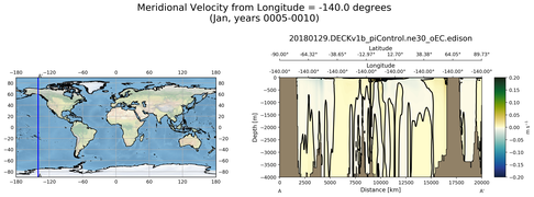 Jan Meridional Velocity from Longitude = -140.0 degrees