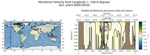 Jun Meridional Velocity from Longitude = -140.0 degrees