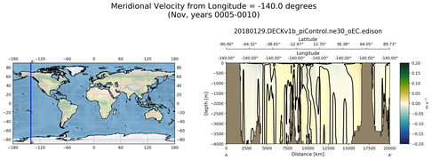 Nov Meridional Velocity from Longitude = -140.0 degrees