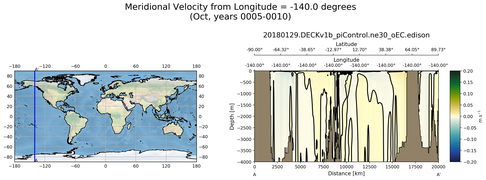 Oct Meridional Velocity from Longitude = -140.0 degrees