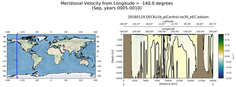 Sep Meridional Velocity from Longitude = -140.0 degrees