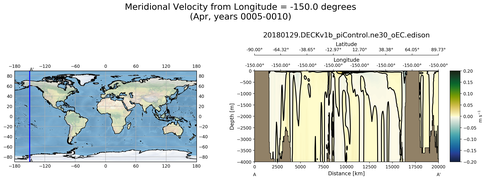 Apr Meridional Velocity from Longitude = -150.0 degrees