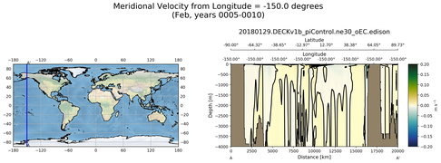 Feb Meridional Velocity from Longitude = -150.0 degrees