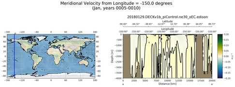 Jan Meridional Velocity from Longitude = -150.0 degrees