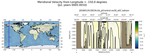 Jul Meridional Velocity from Longitude = -150.0 degrees