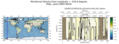 May Meridional Velocity from Longitude = -150.0 degrees