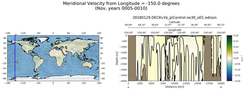 Nov Meridional Velocity from Longitude = -150.0 degrees
