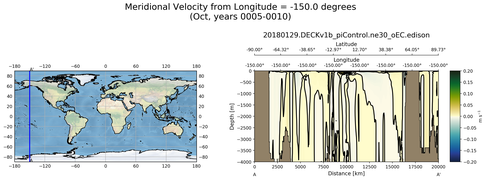 Oct Meridional Velocity from Longitude = -150.0 degrees