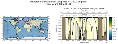 Sep Meridional Velocity from Longitude = -150.0 degrees