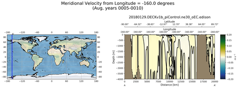 Aug Meridional Velocity from Longitude = -160.0 degrees